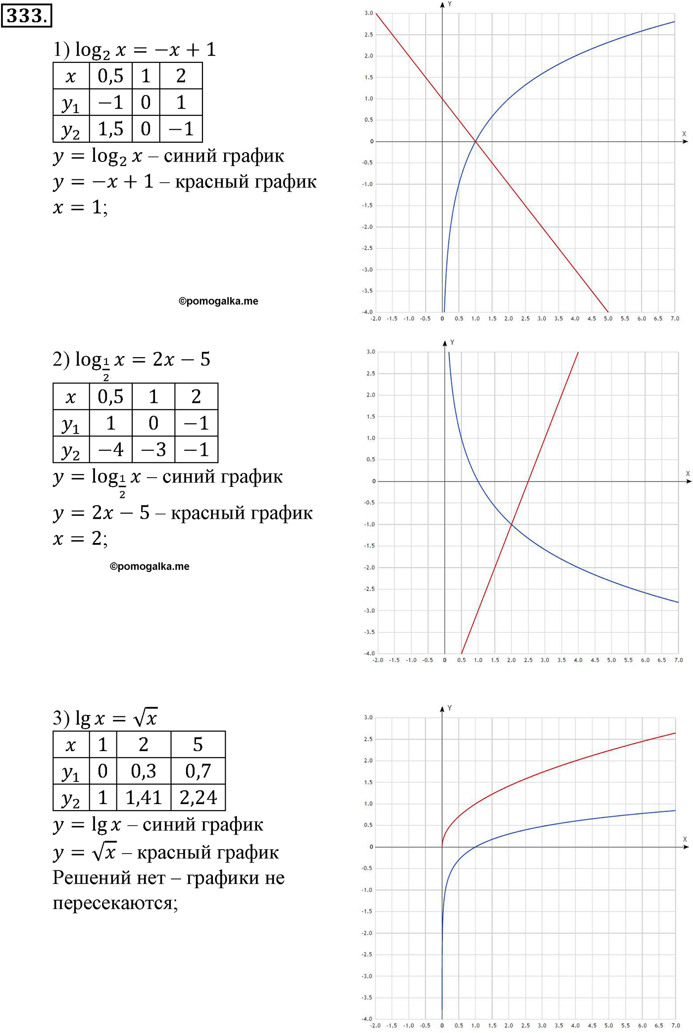 разбор задачи №333 по алгебре за 10-11 класс из учебника Алимова, Колягина