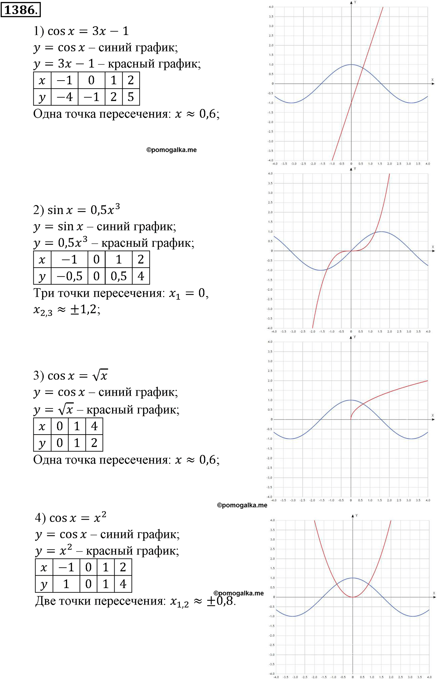 разбор задачи №1386 по алгебре за 10-11 класс из учебника Алимова, Колягина