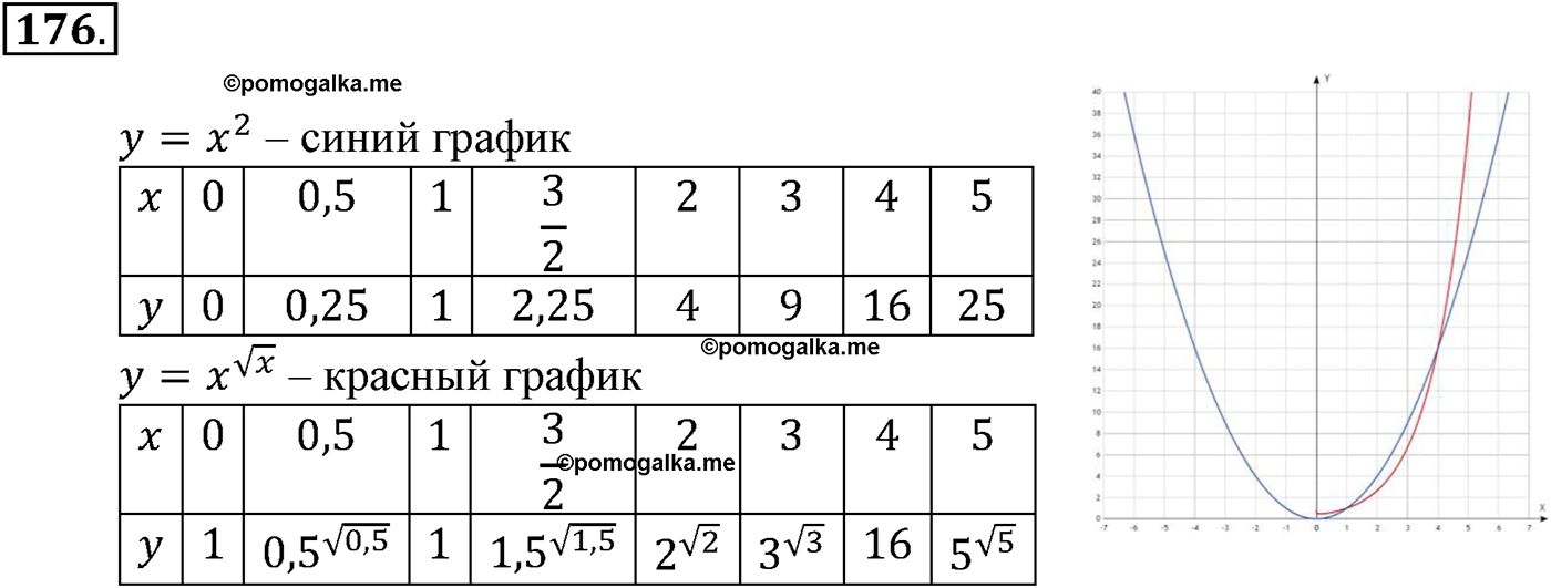 разбор задачи №176 по алгебре за 10-11 класс из учебника Алимова, Колягина