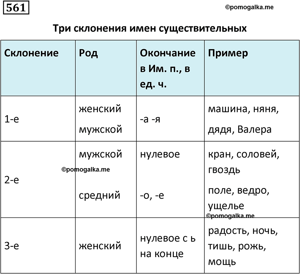 упражнение 561 русский язык 5 класс Ладыженская, Баранов, Тростенцова, Григорян 2020 год