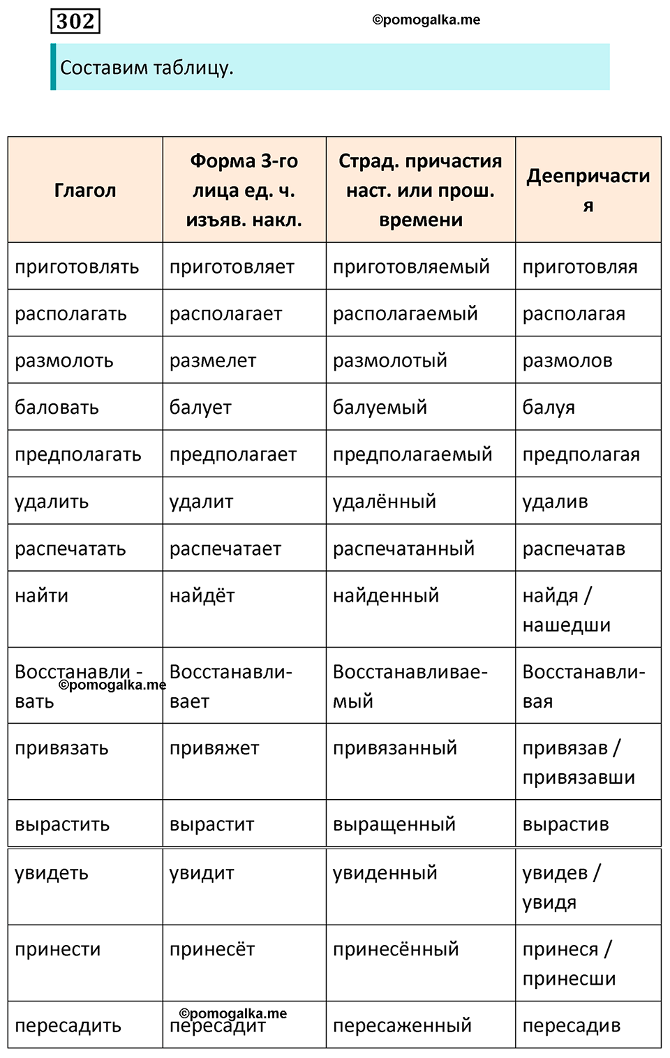 страница 176 упражнение 302 русский язык 7 класс Баранов, Ладыженская 2023 год