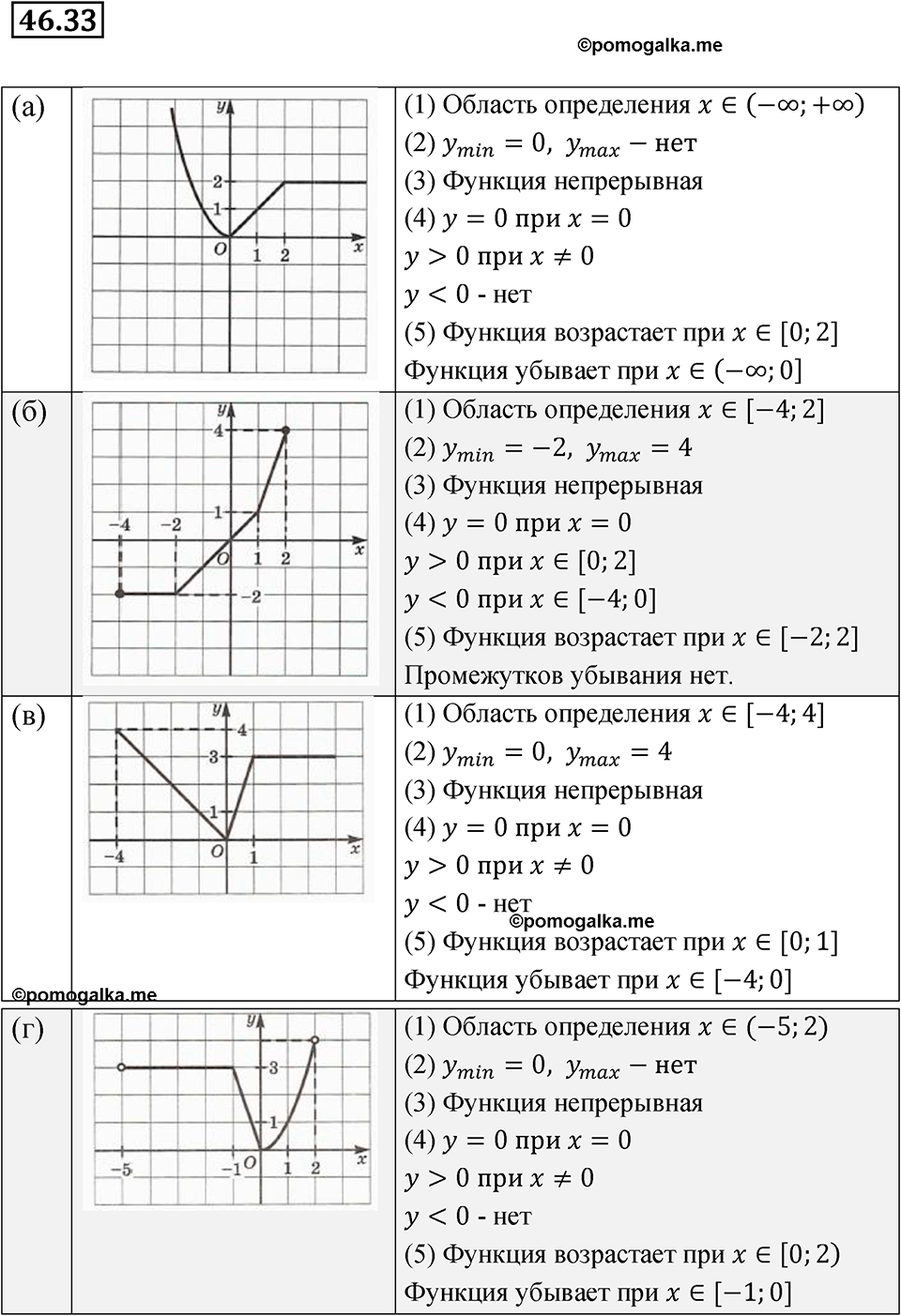 страница 206 номер 46.33 алгебра 7 класс Мордкович 2021 год