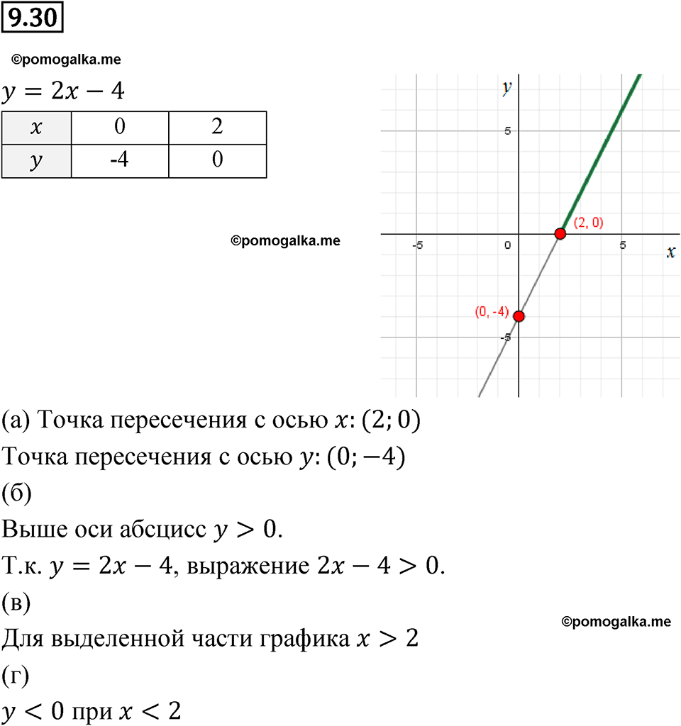 страница 50 номер 9.30 алгебра 7 класс Мордкович 2021 год