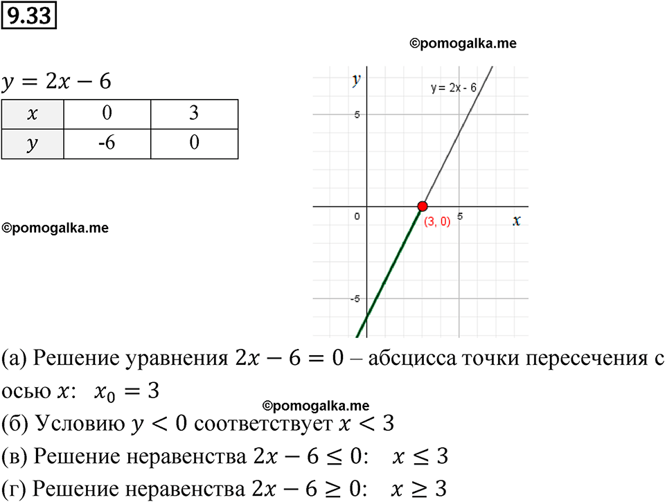страница 50 номер 9.33 алгебра 7 класс Мордкович 2021 год