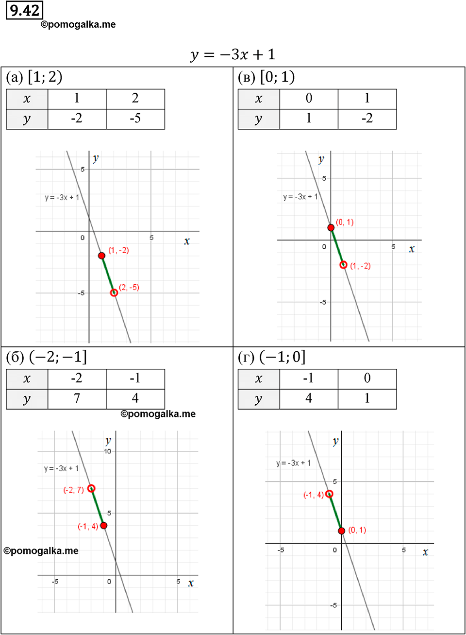 страница 51 номер 9.42 алгебра 7 класс Мордкович 2021 год
