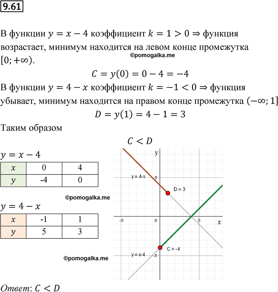 страница 54 номер 9.61 алгебра 7 класс Мордкович 2021 год