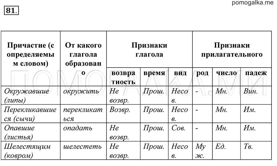 страница 33 упражнение 81 русский язык 7 класс Пименова, Еремеева, Купалова 2012 год
