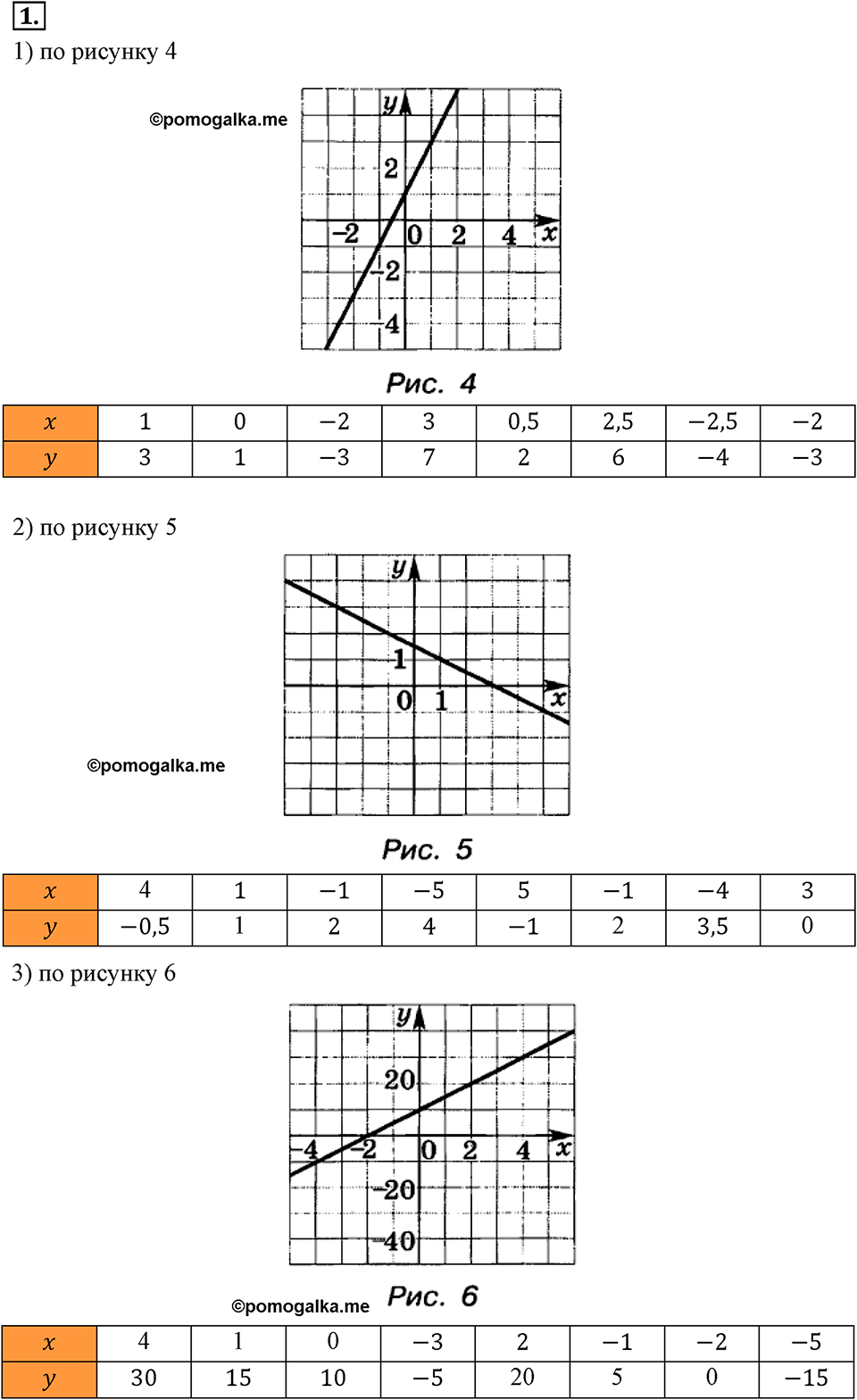 страница 22 Вариант 1 С-15 номер 1 алгебра 7 класс Звавич 2012 год