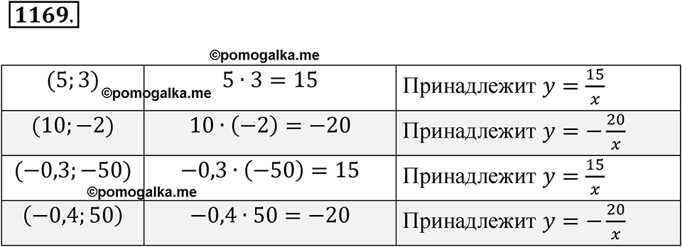 страница 260 номер 1169 алгебра 8 класс Макарычев 2023 год