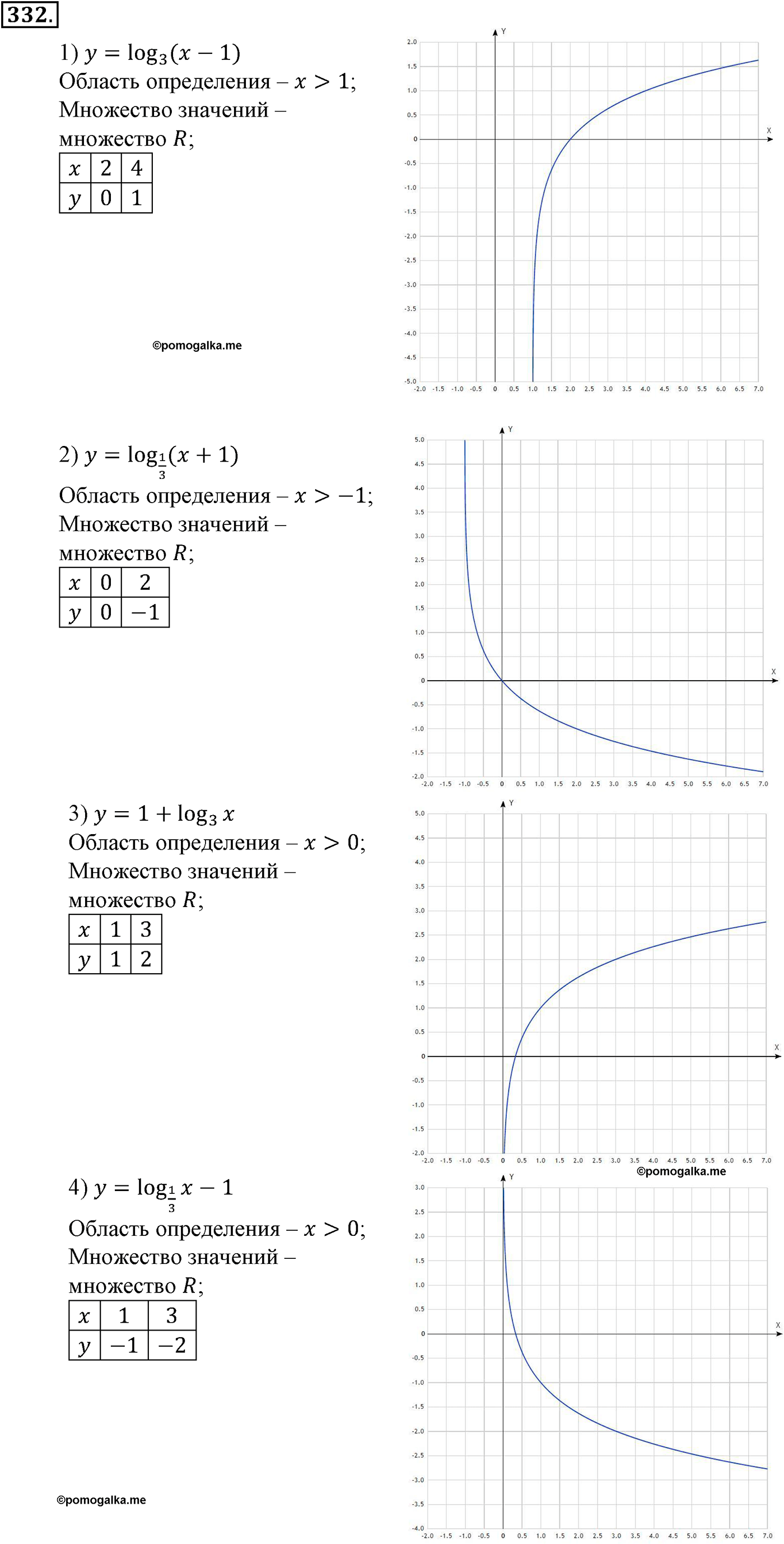 разбор задачи №332 по алгебре за 10-11 класс из учебника Алимова, Колягина