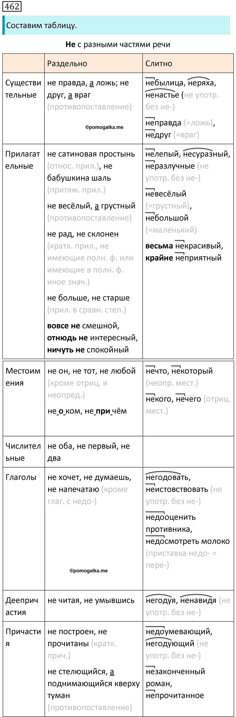 страница 86 упражнение 462 русский язык 7 класс Баранов, Ладыженская 2021-2022 год