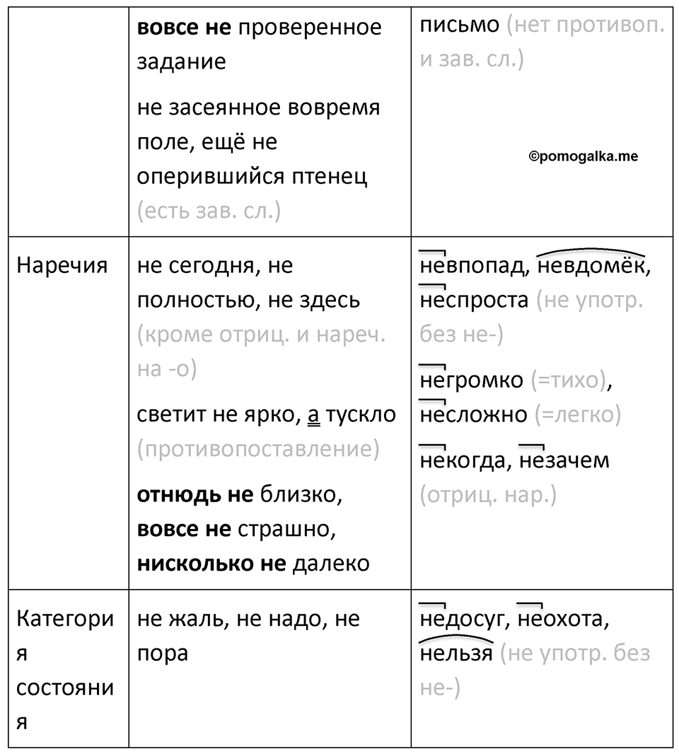 страница 86 упражнение 462 русский язык 7 класс Баранов, Ладыженская 2021-2022 год