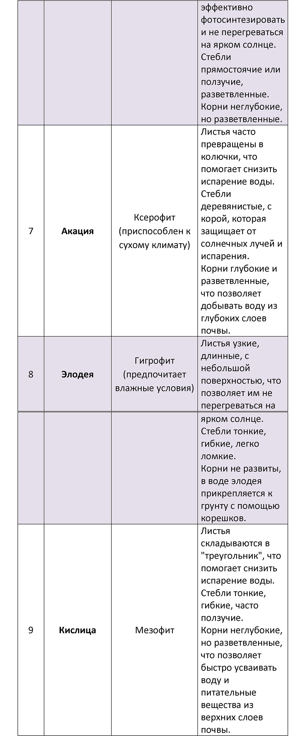 Страница 107 - ГДЗ по биологии за 7 класс к учебнику Пасечника