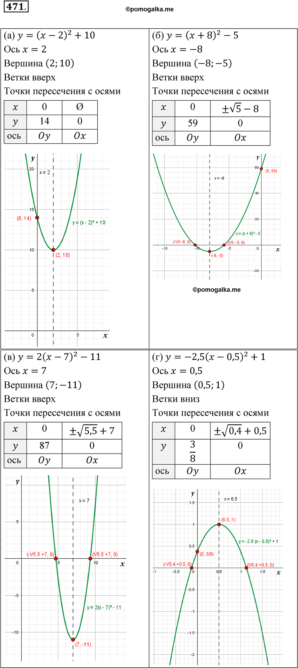 Номер 471 - ГДЗ по алгебре 8 класс Никольский, Потапов с ответом и решением