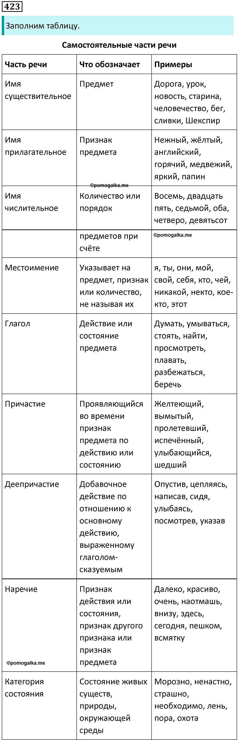 Упражнение 423 - ГДЗ по русскому языку 9 класс Бархударов, Крючков, Максимов