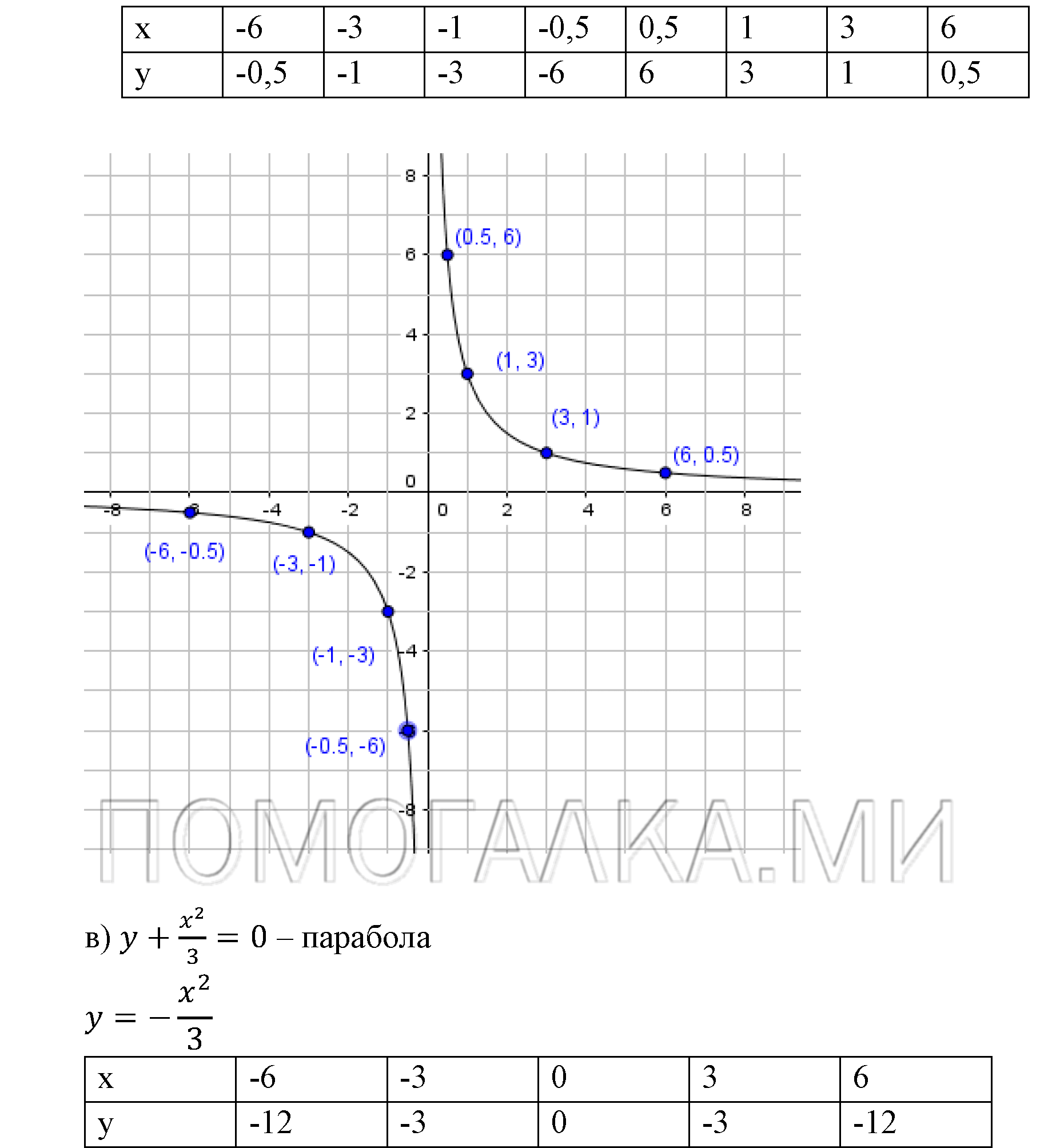 страница 34 задача 5.5 алгебра 9 класс Мордкович 2010 год