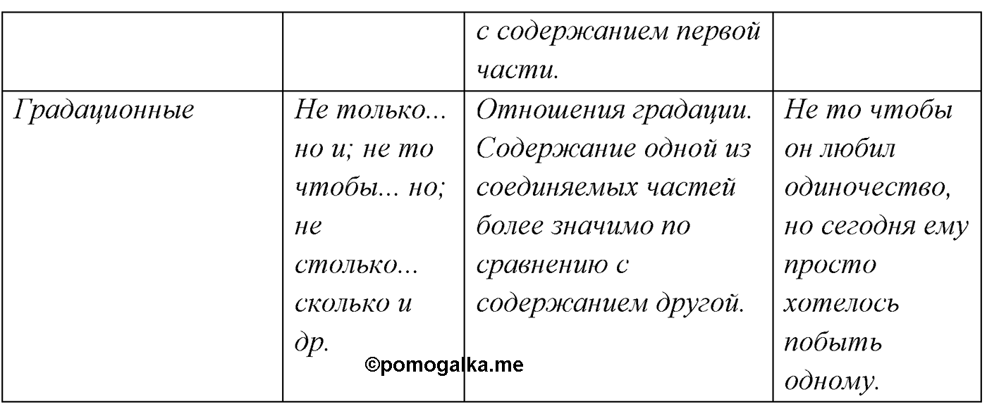 страница 58 упражнение 95 русский язык 9 класс Рыбченкова учебник 2022 год