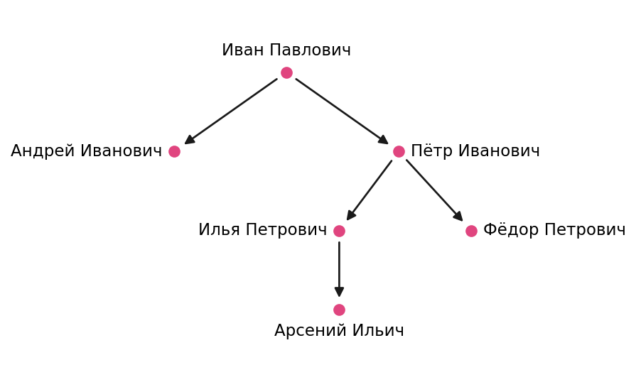 график