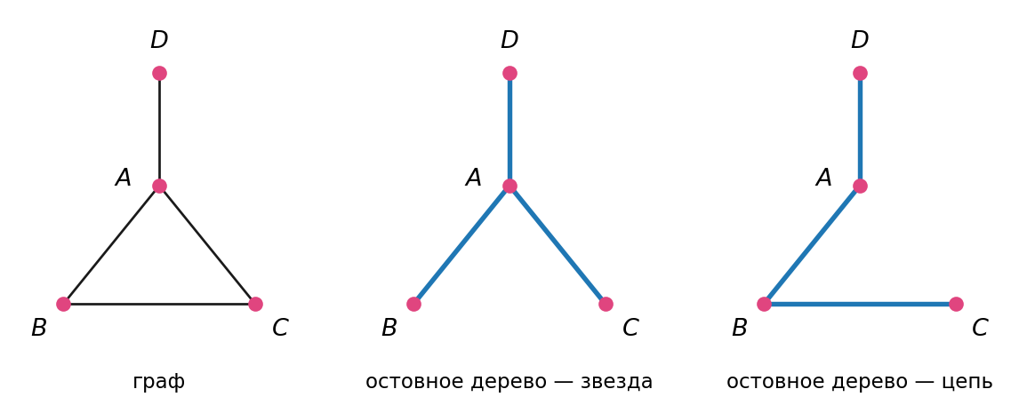 график