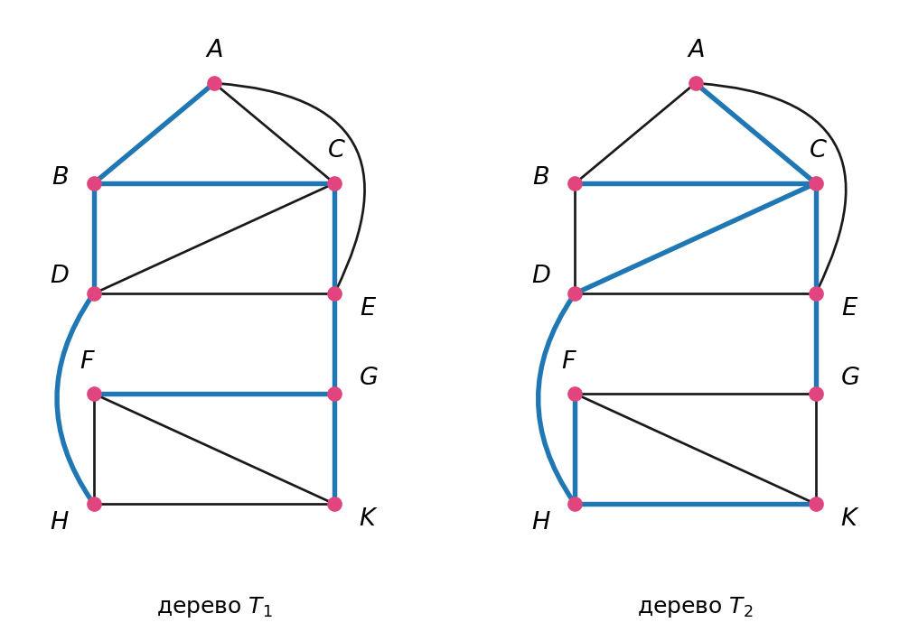 график