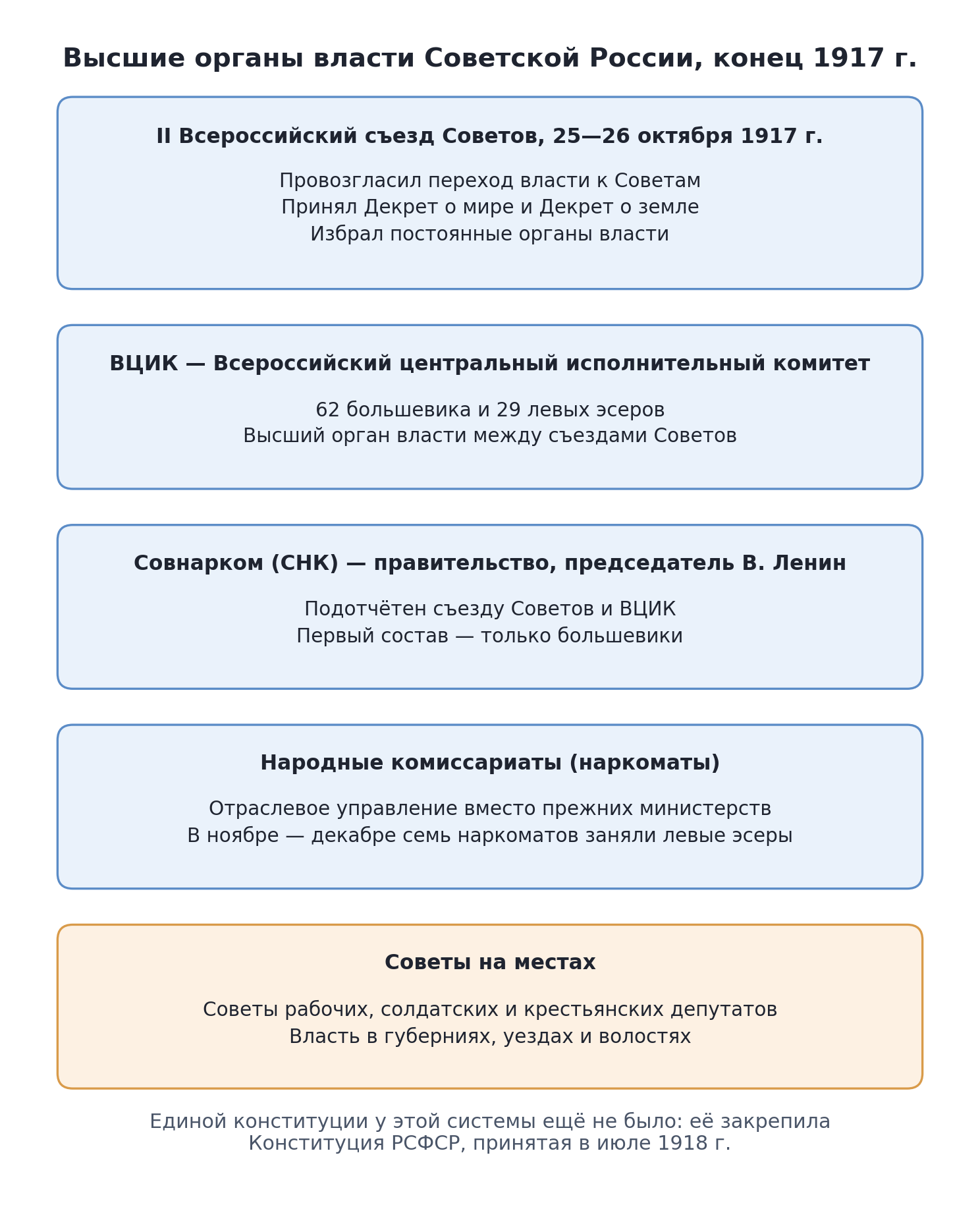 Схема: высшие органы власти Советской России в конце 1917 г. — II съезд Советов, ВЦИК, Совнарком, наркоматы и Советы на местах