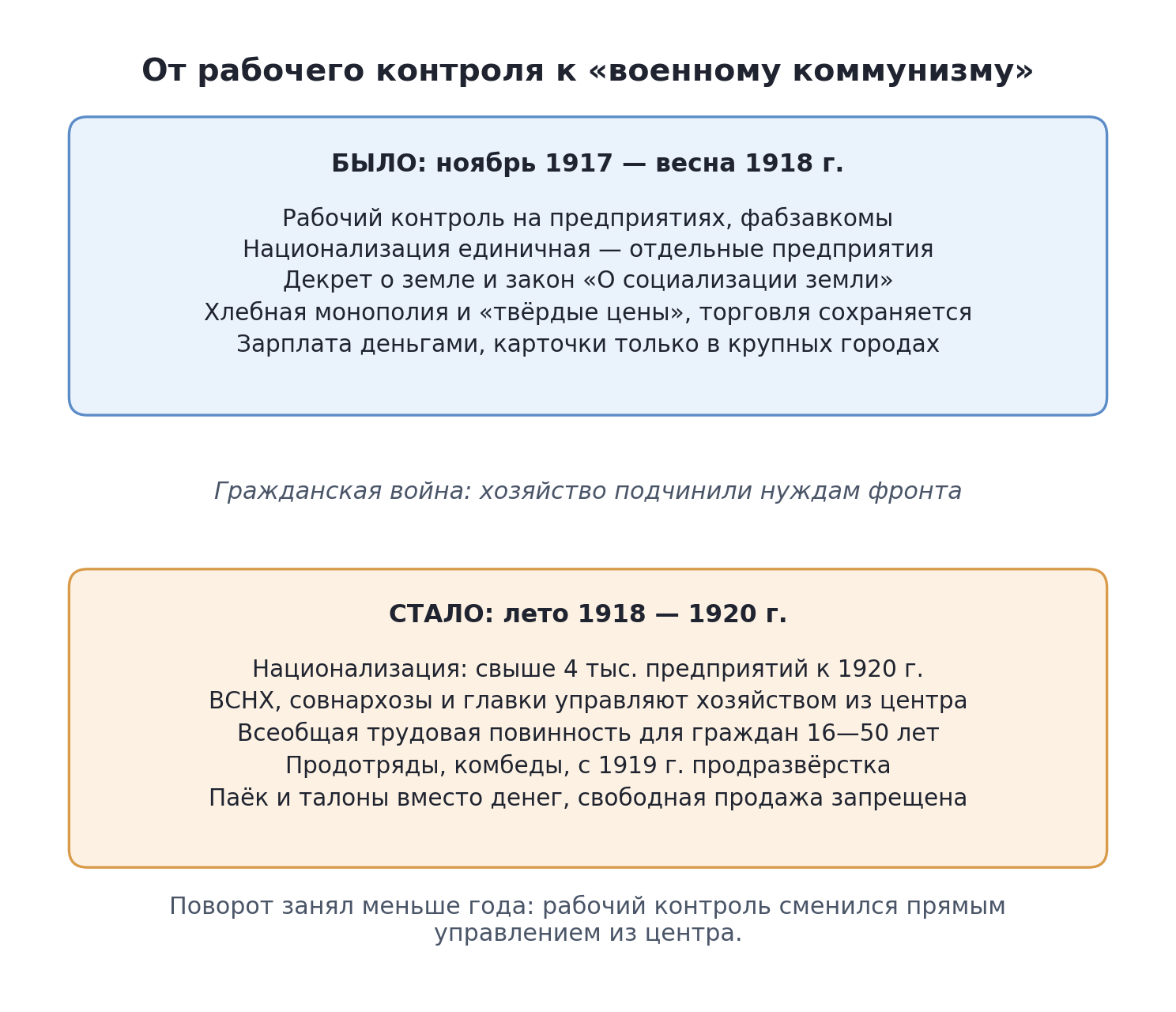 Схема «было — стало»: от рабочего контроля и единичных национализаций к «военному коммунизму» — ВСНХ, трудовая повинность, продразвёрстка