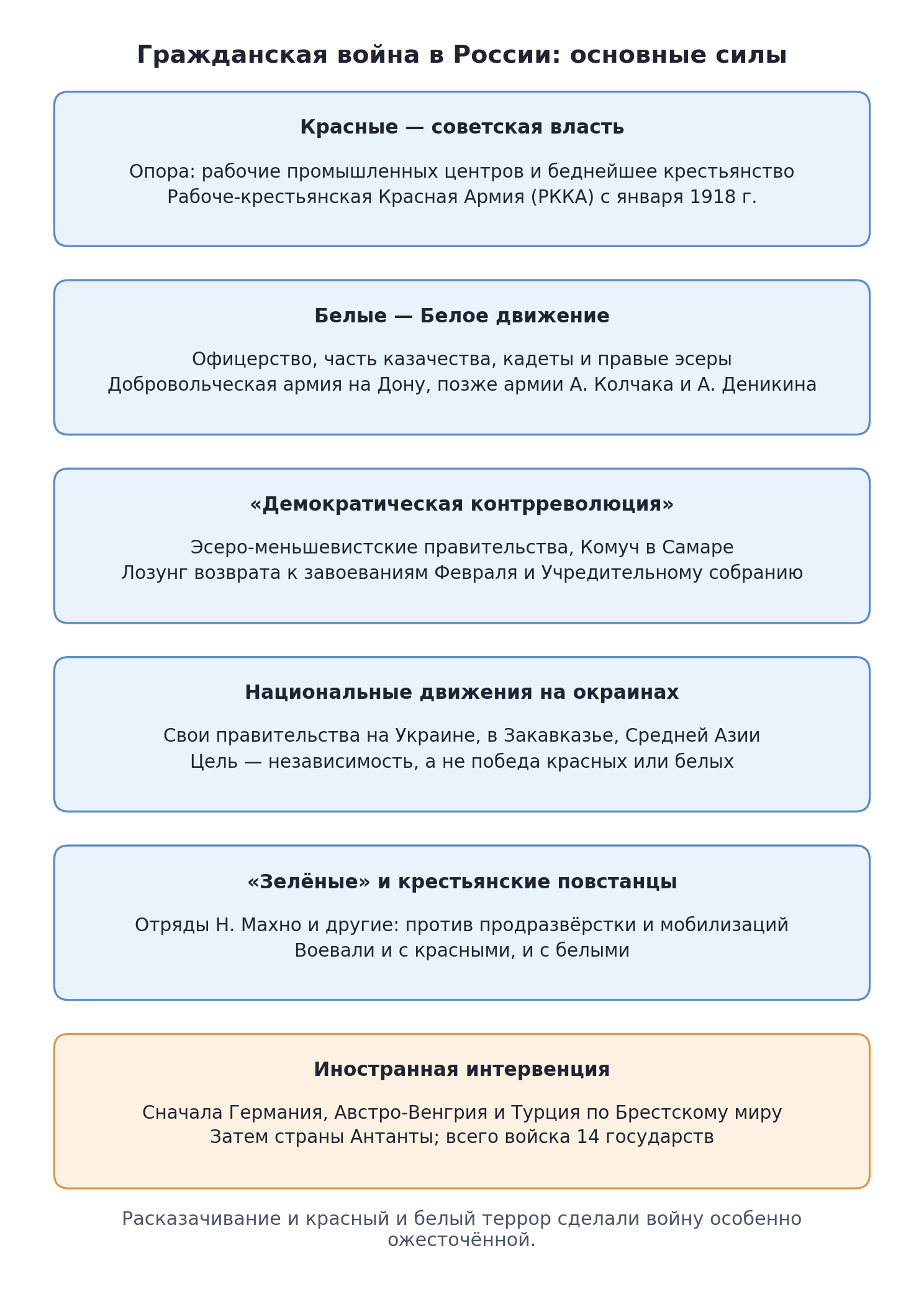 Схема: основные силы Гражданской войны в России — красные, белые, «демократическая контрреволюция», национальные движения, «зелёные» и иностранная интервенция