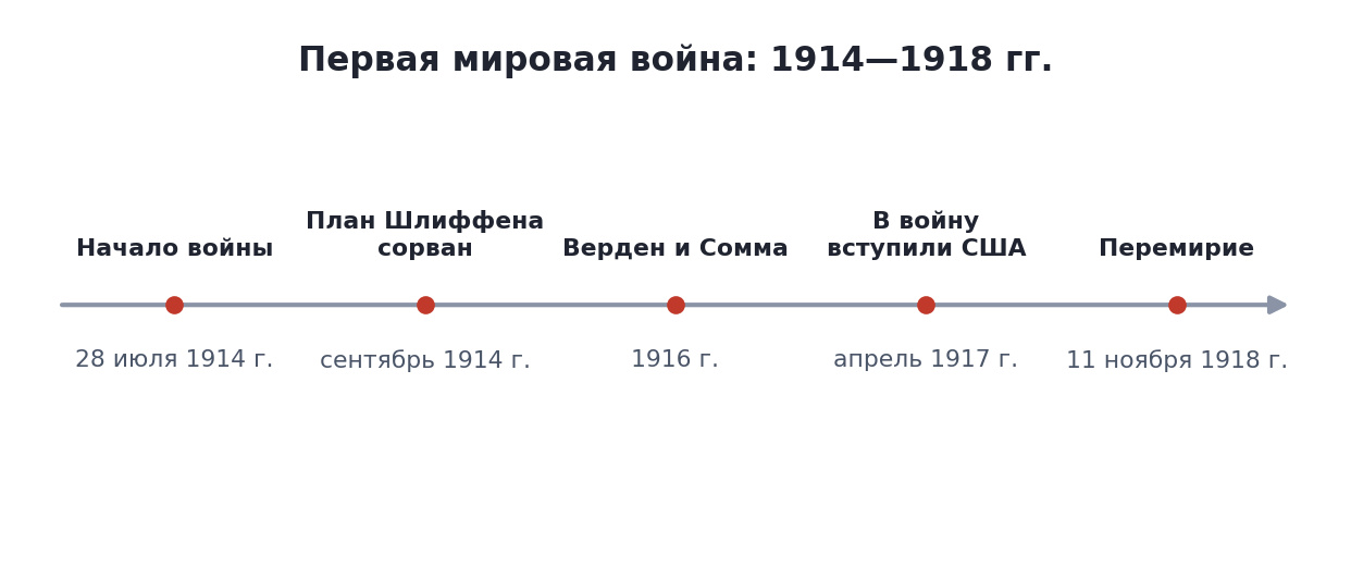 Лента времени: Первая мировая война от начала до Компьенского перемирия