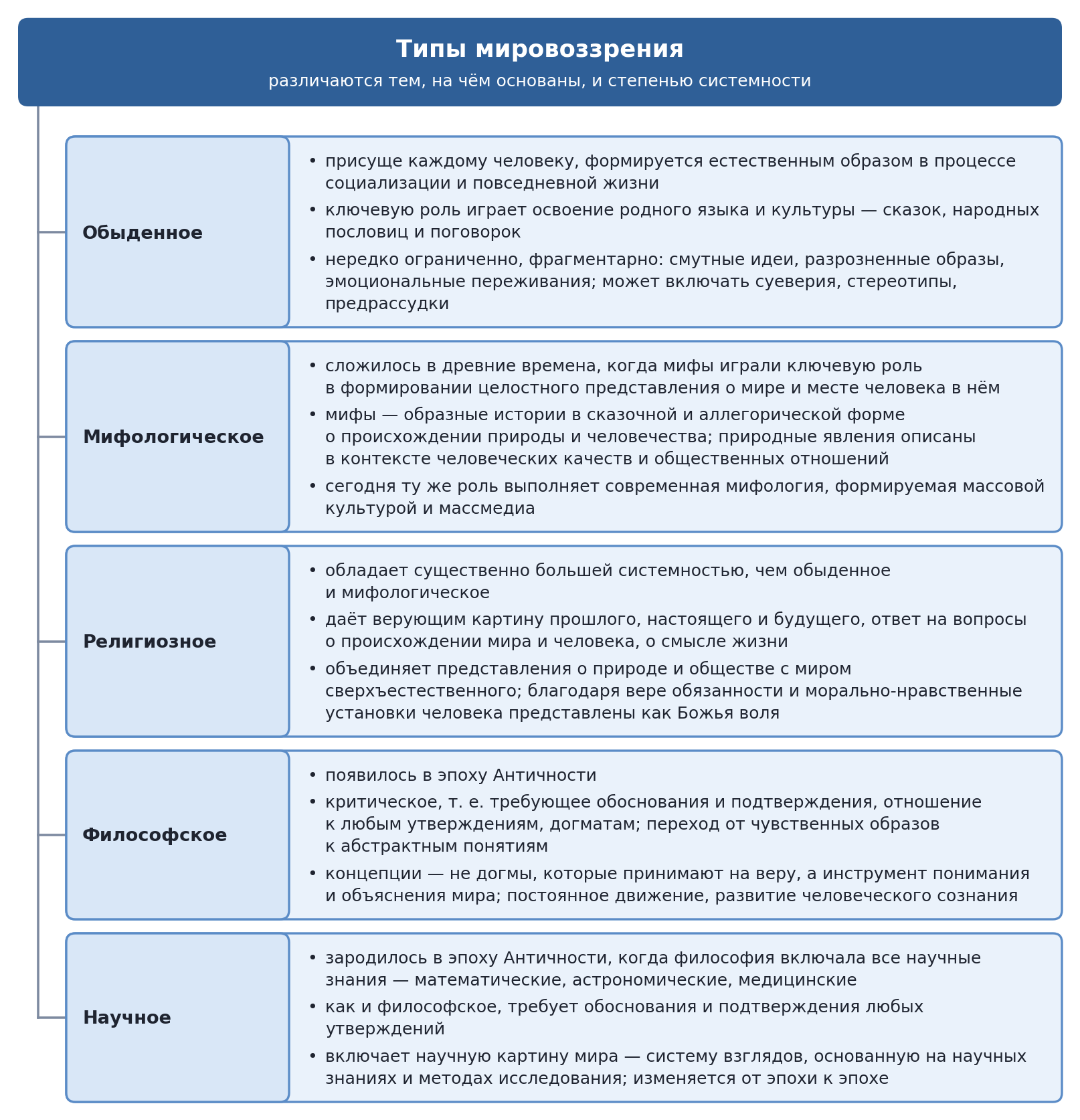 Схема: типы мировоззрения — обыденное, мифологическое, религиозное, философское, научное