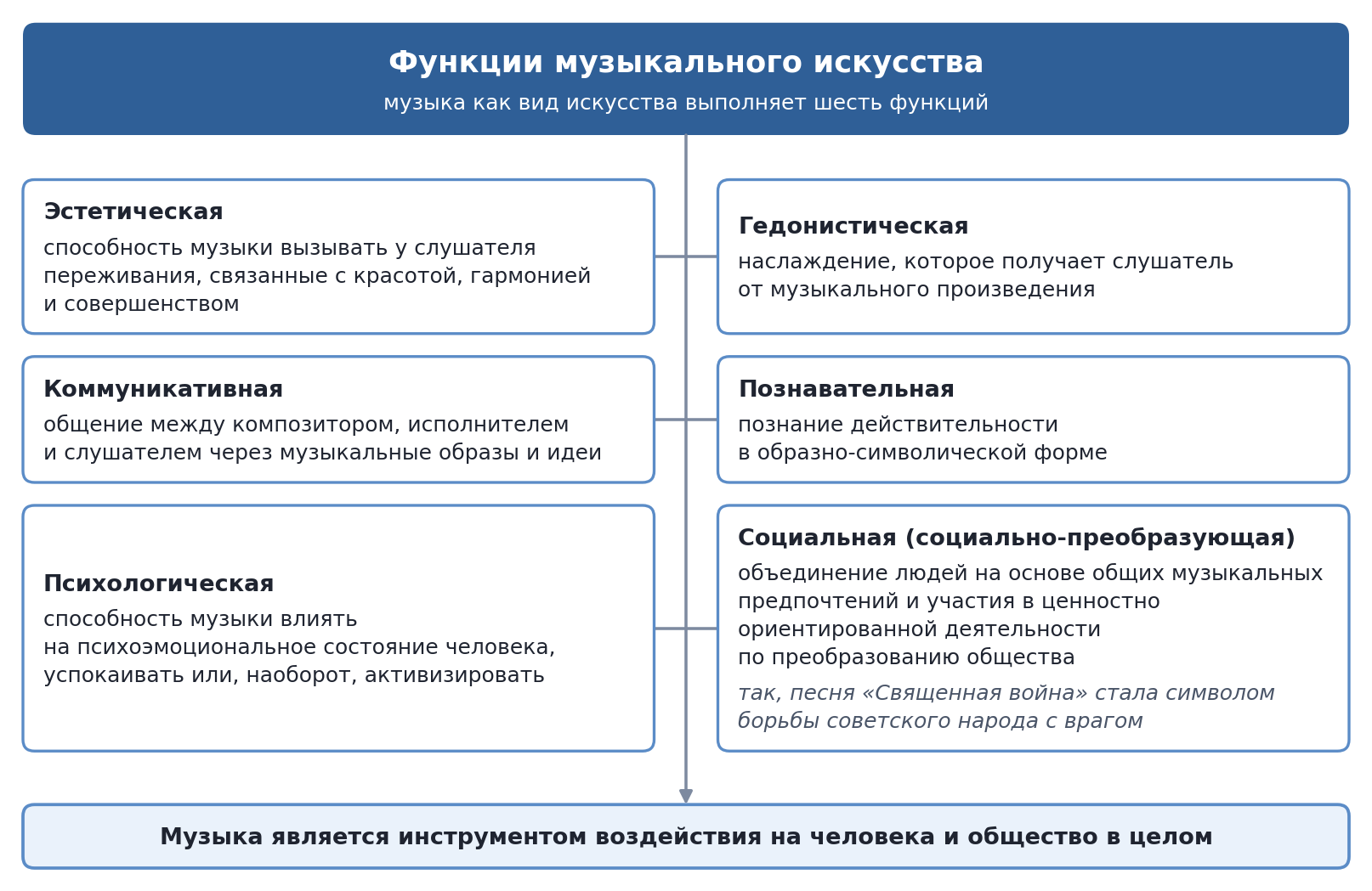 Схема: функции музыки — эстетическая, гедонистическая, коммуникативная, познавательная, психологическая, социальная