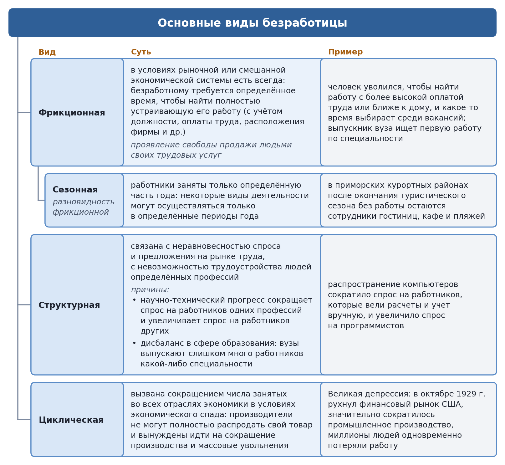 Схема: виды безработицы — фрикционная (и сезонная), структурная, циклическая — с примерами