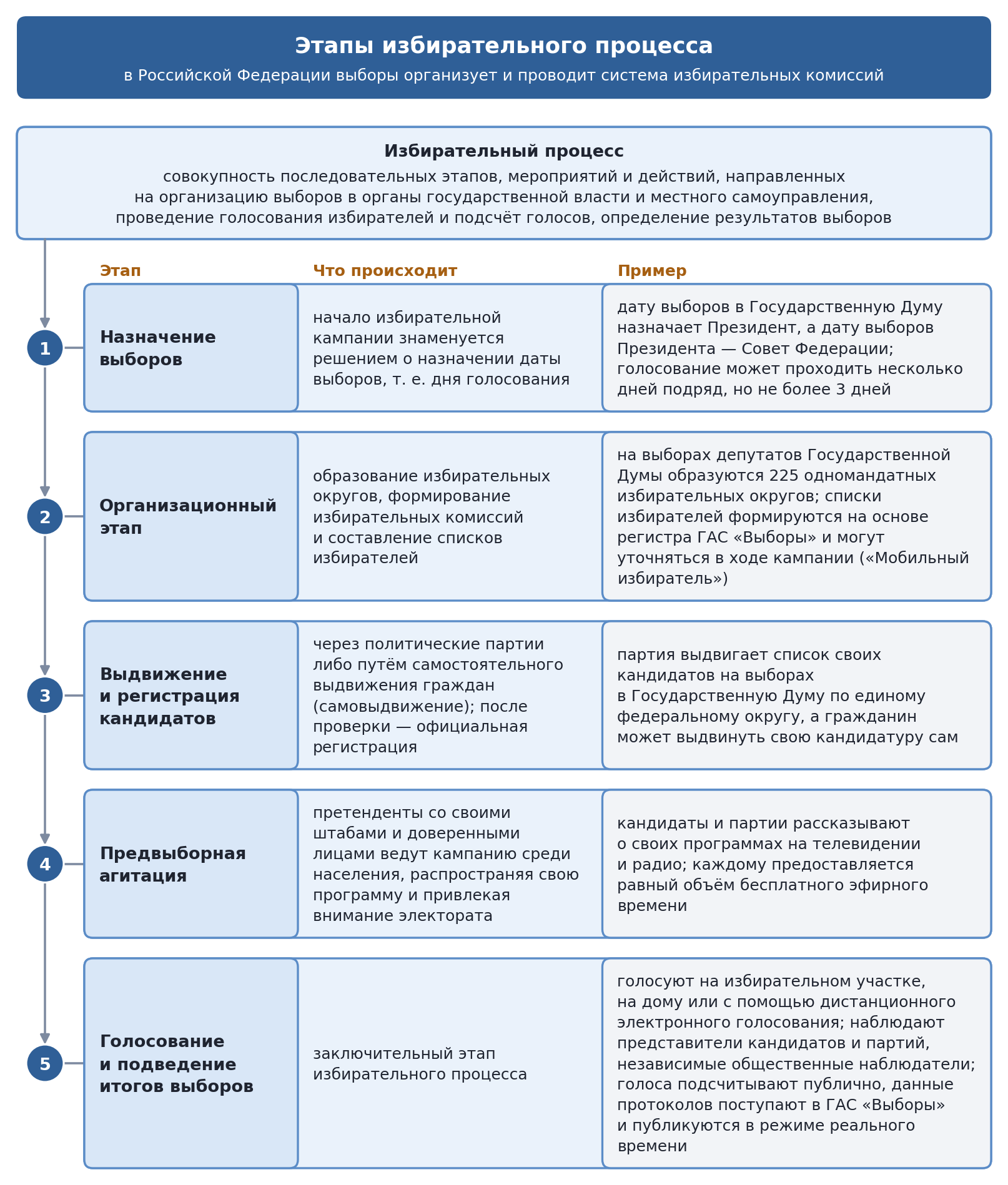 Схема: этапы избирательного процесса — назначение выборов, организационный этап, выдвижение и регистрация кандидатов, предвыборная агитация, голосование и подведение итогов