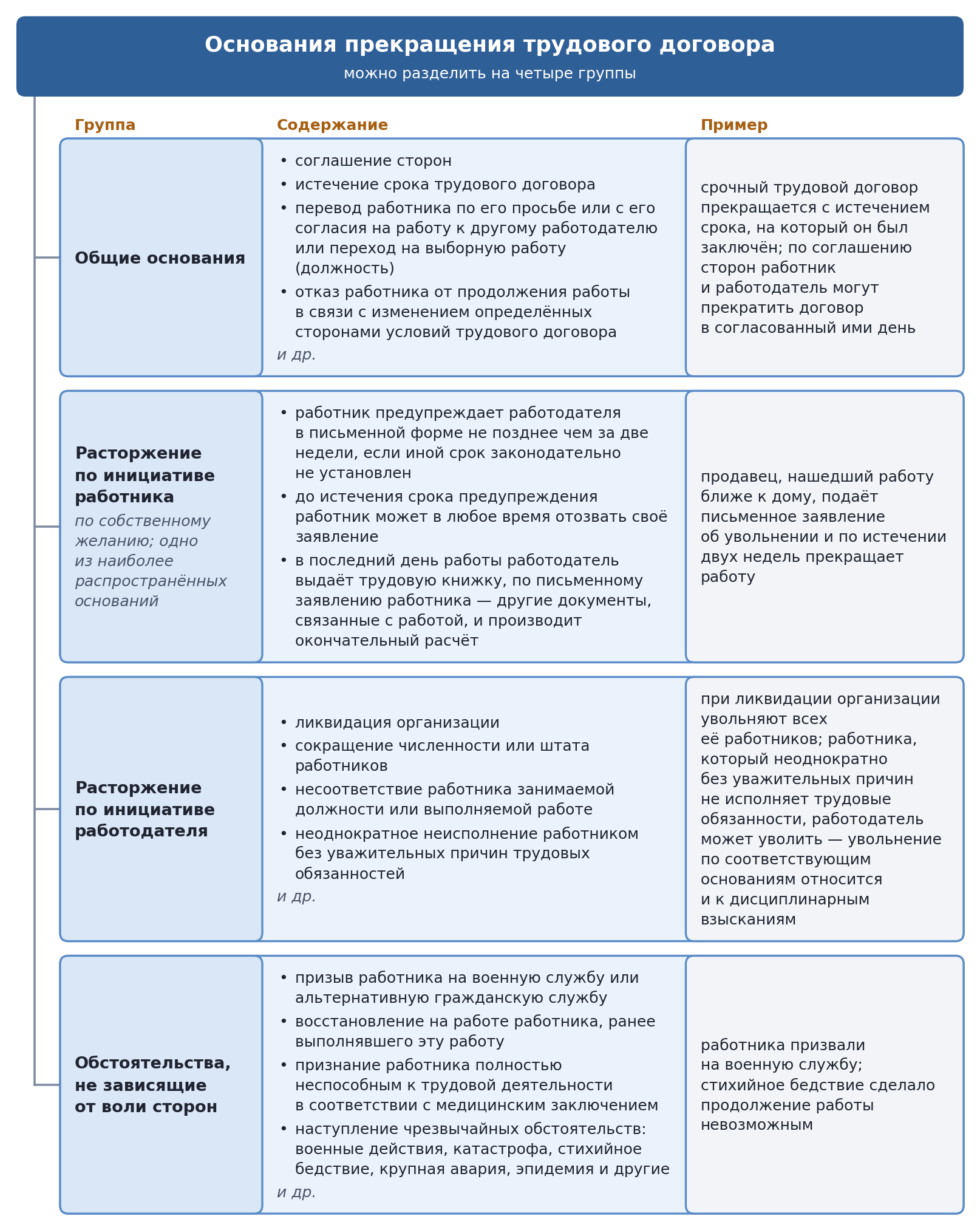 Схема: основания прекращения трудового договора — общие основания, расторжение по инициативе работника и работодателя, обстоятельства, не зависящие от воли сторон