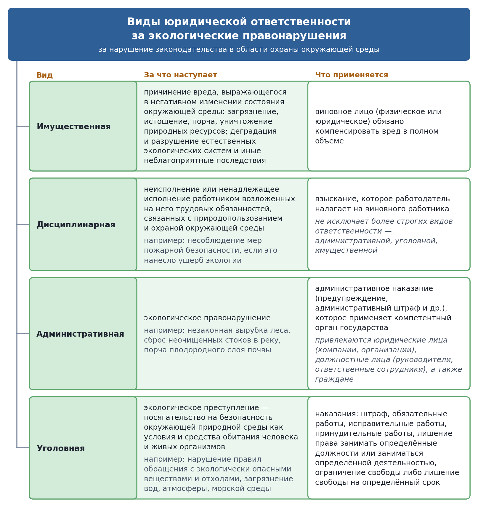 Схема: виды юридической ответственности за экологические правонарушения — имущественная, дисциплинарная, административная, уголовная