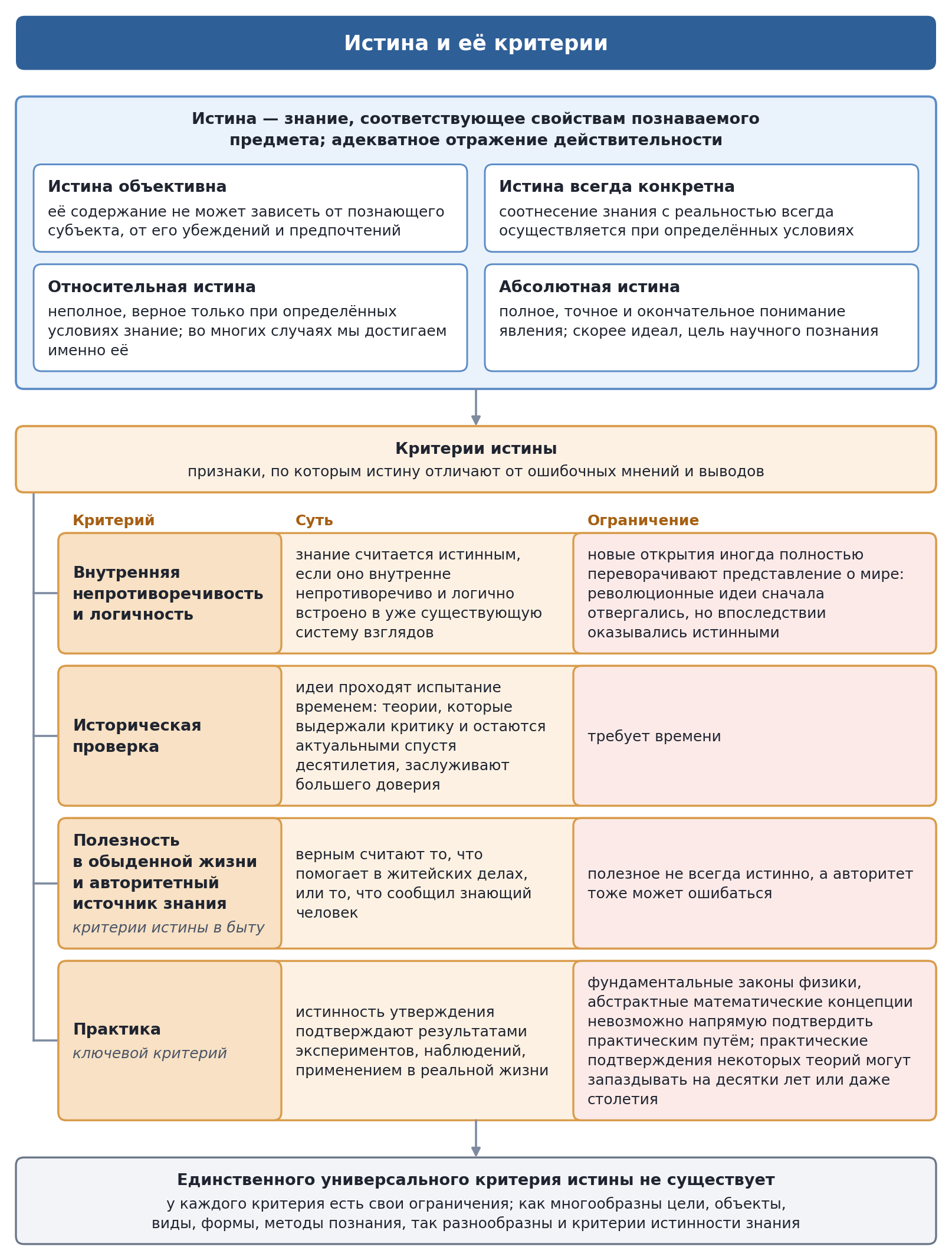 Схема: истина и её критерии — непротиворечивость и логичность, историческая проверка, полезность и авторитетный источник, практика — и их ограничения