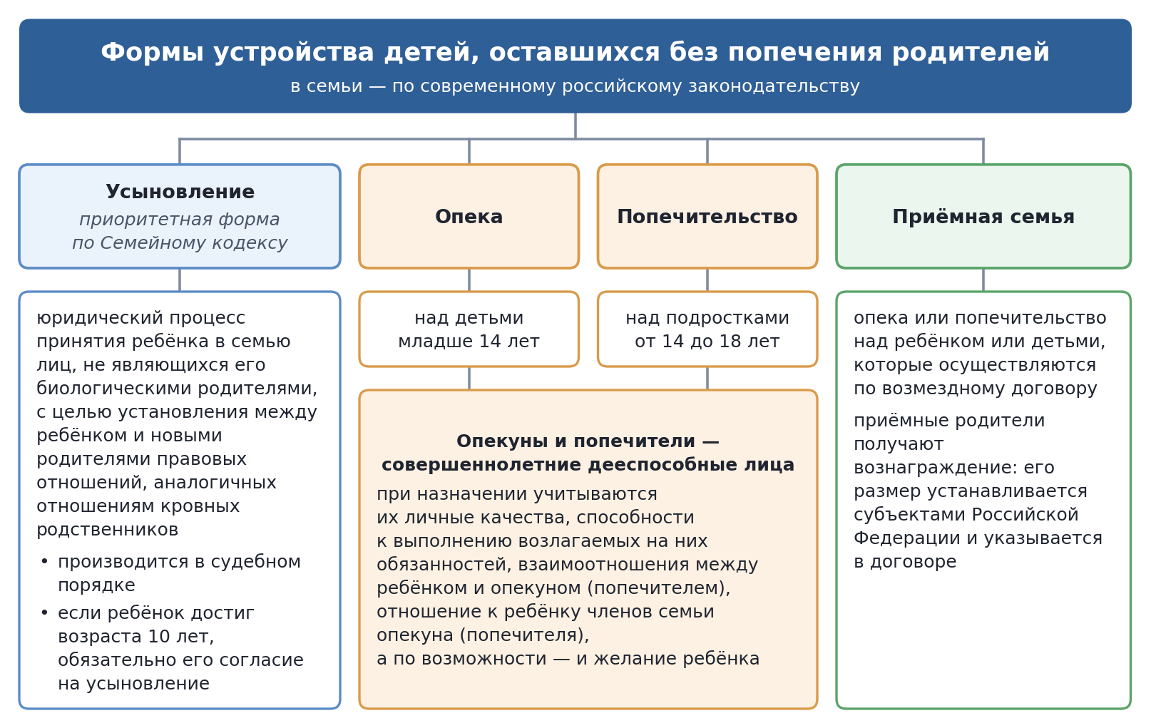 Схема: формы устройства детей, оставшихся без попечения родителей, — усыновление, опека, попечительство, приёмная семья