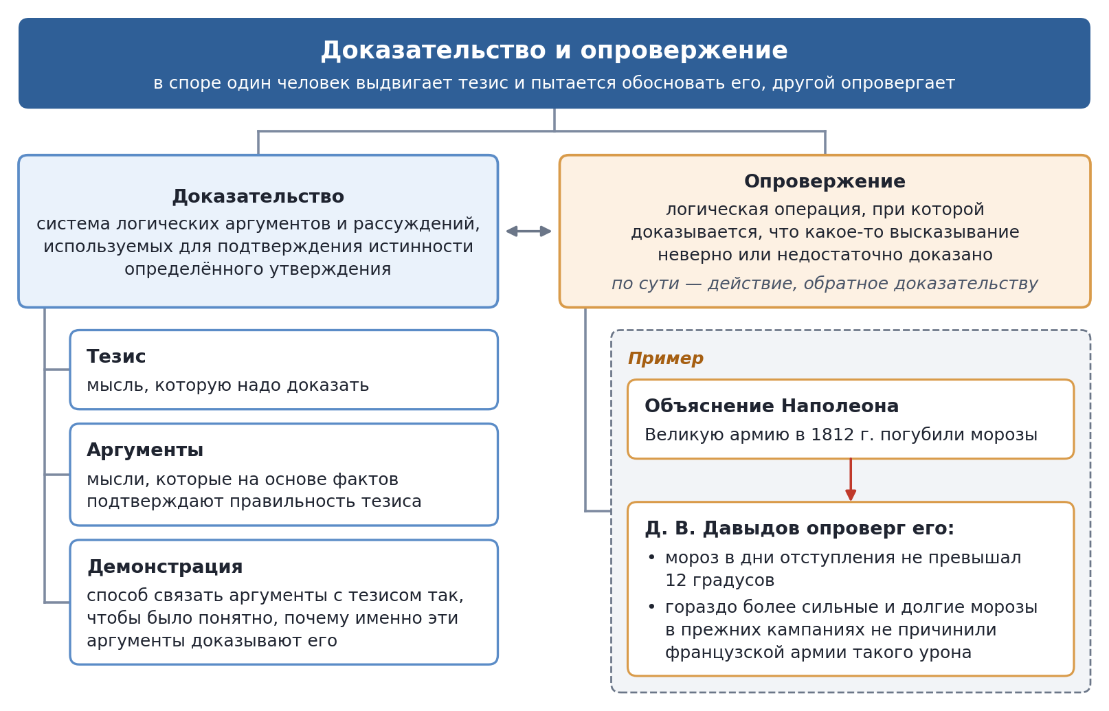 Схема: доказательство (тезис, аргументы, демонстрация) и опровержение на примере Д. В. Давыдова