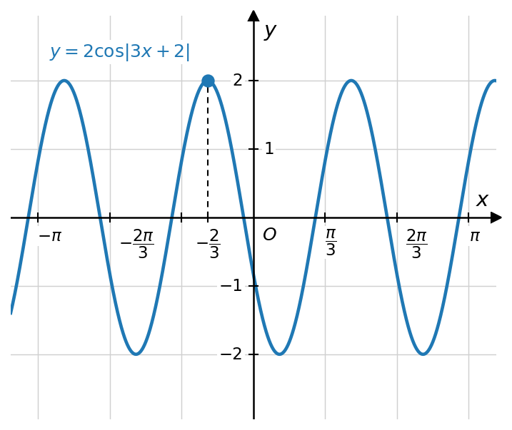график