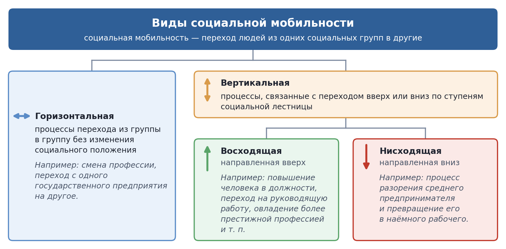 Виды социальной мобильности