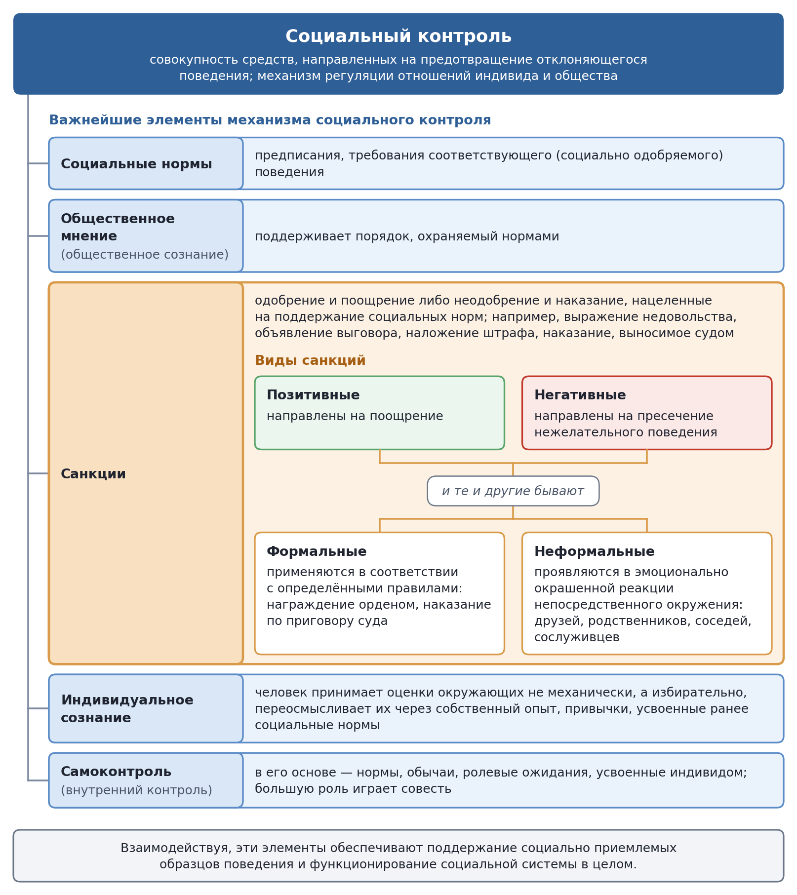 Социальный контроль: элементы и санкции