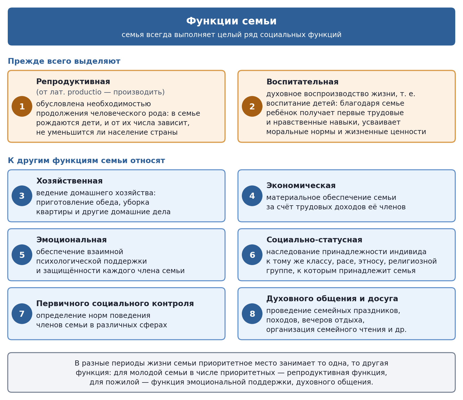 Функции семьи