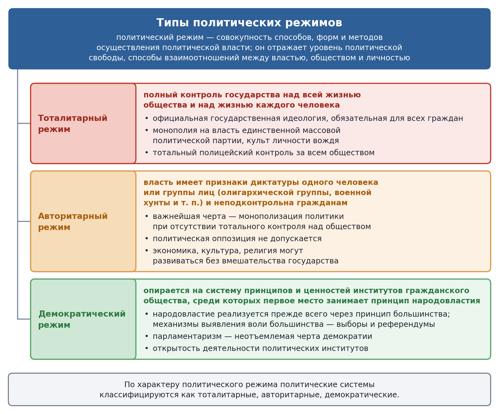 Типы политических режимов