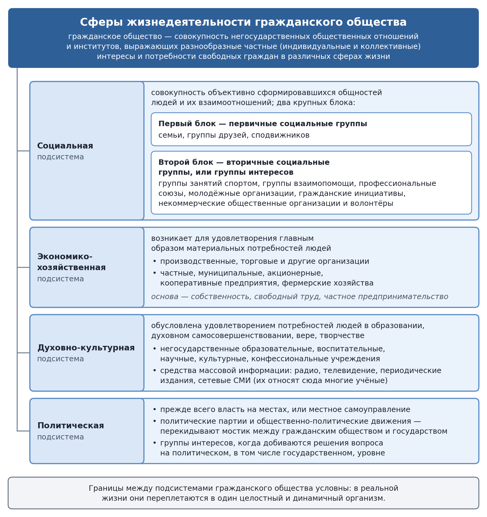 Сферы жизнедеятельности гражданского общества