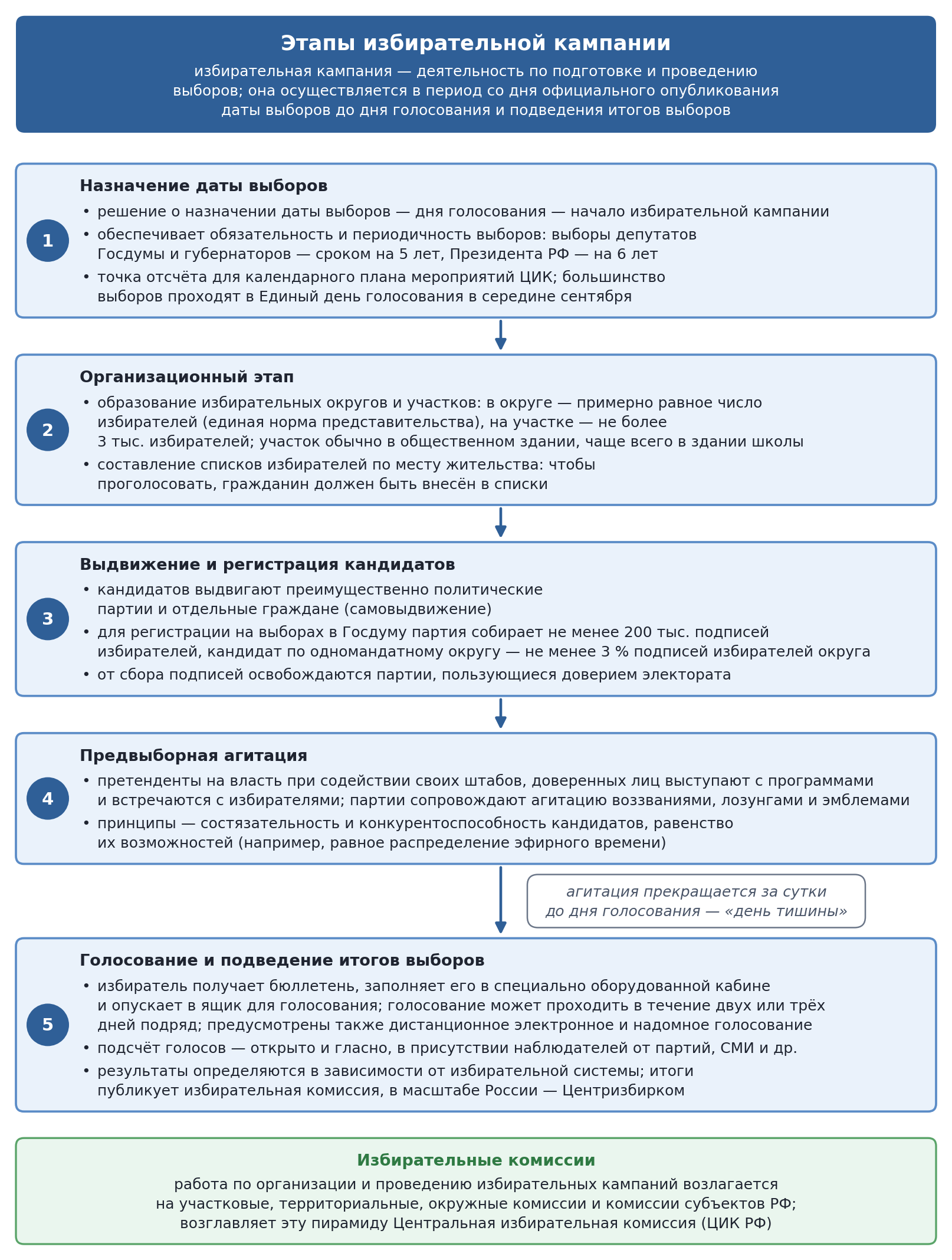 Этапы избирательной кампании