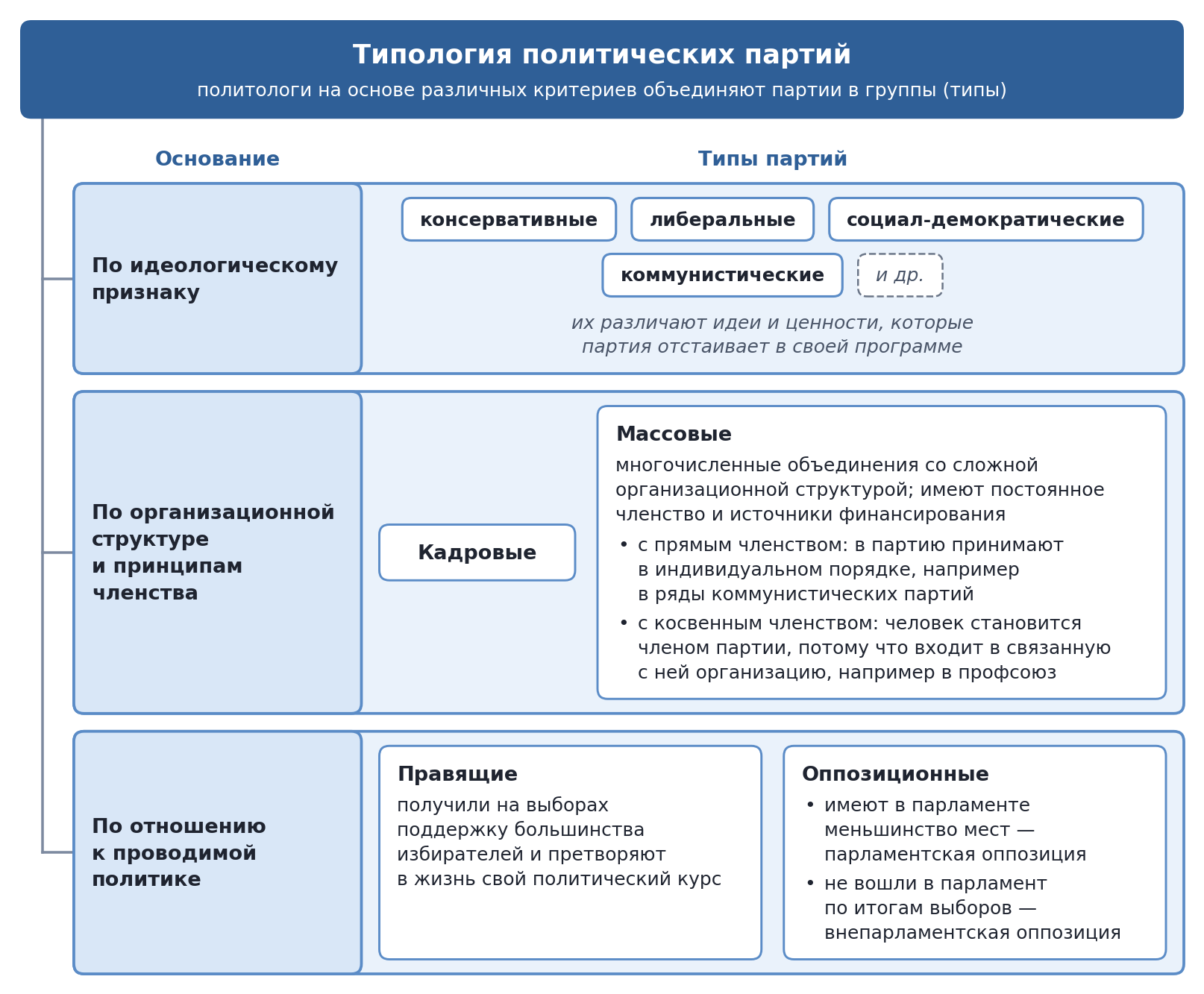 Типология политических партий