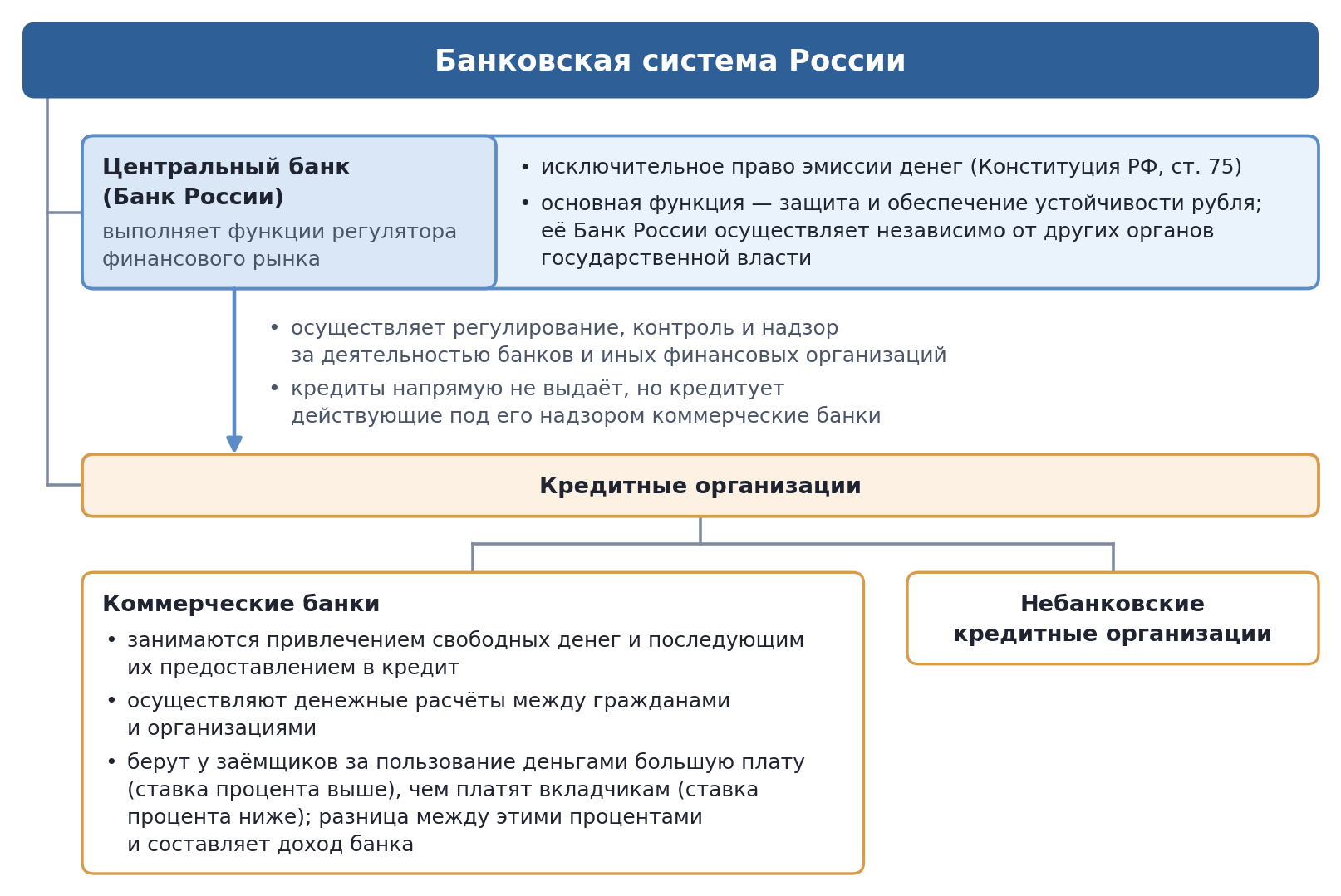 Банковская система России