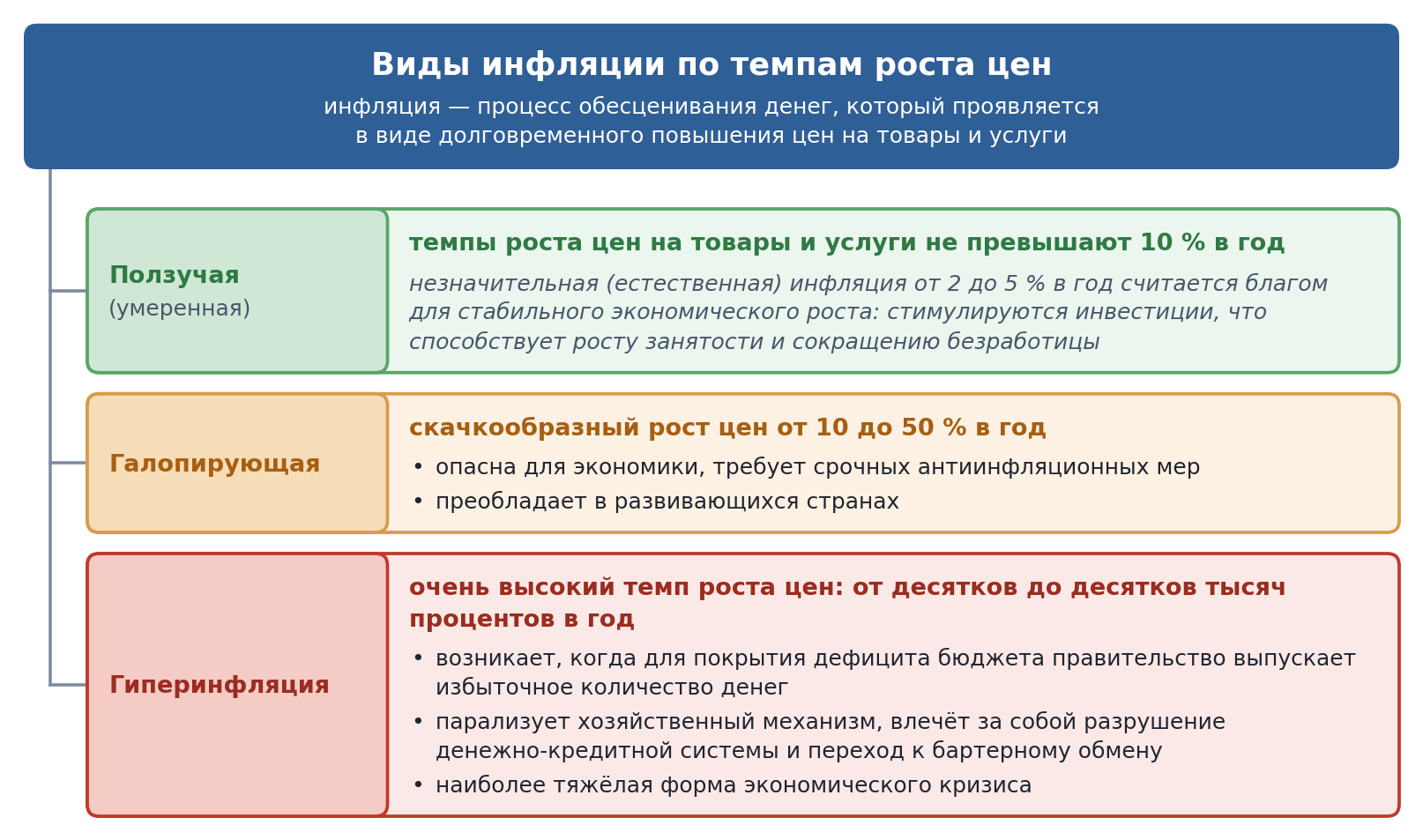 Виды инфляции по темпам роста цен
