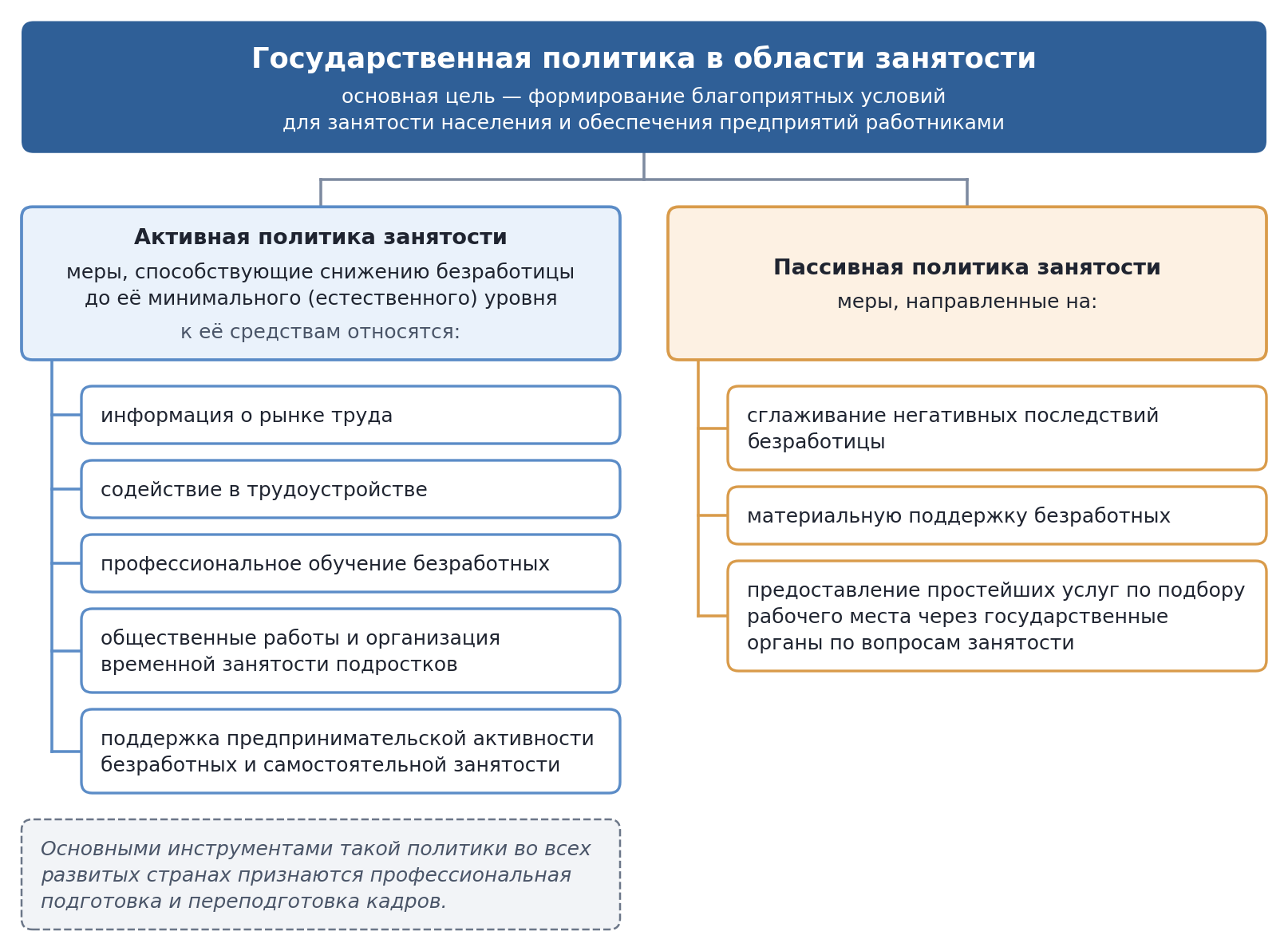 Государственная политика занятости