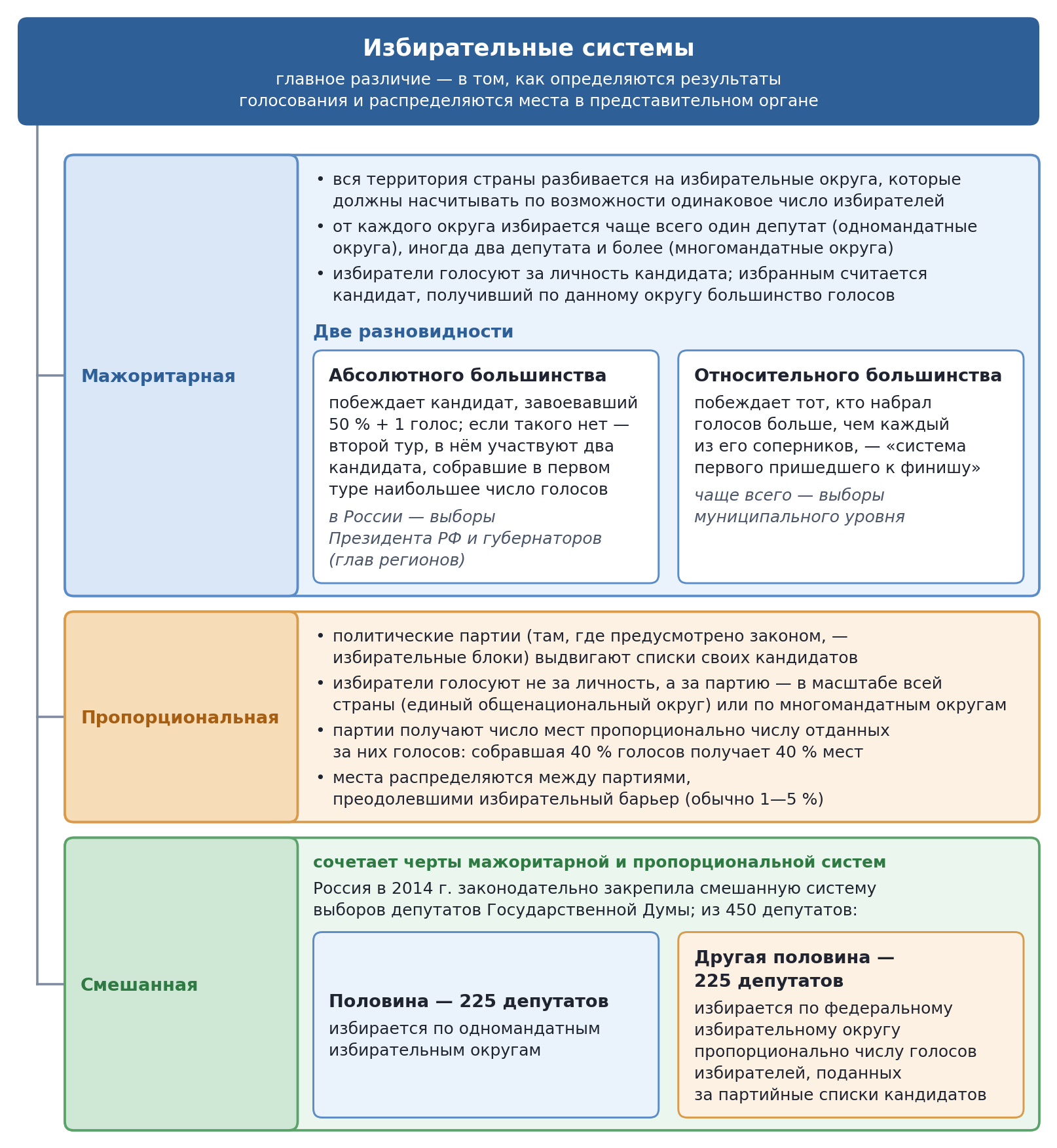 Избирательные системы