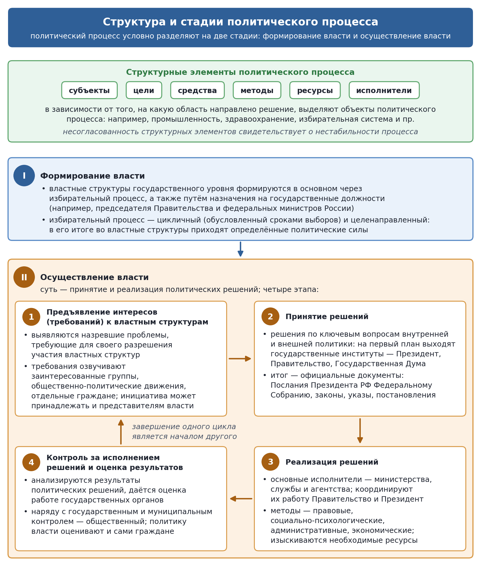 Структура и стадии политического процесса